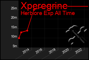 Total Graph of Xperegrine