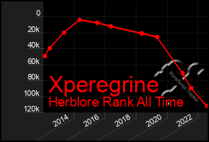 Total Graph of Xperegrine