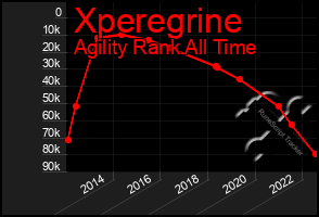 Total Graph of Xperegrine