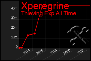 Total Graph of Xperegrine