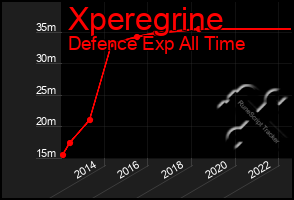 Total Graph of Xperegrine