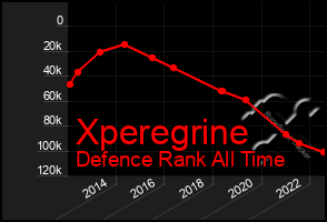 Total Graph of Xperegrine