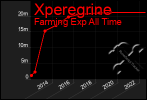 Total Graph of Xperegrine