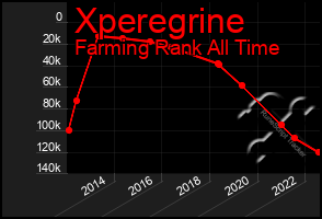 Total Graph of Xperegrine