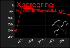 Total Graph of Xperegrine