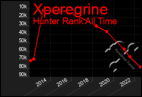 Total Graph of Xperegrine