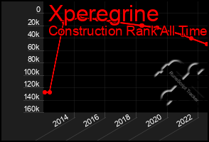 Total Graph of Xperegrine