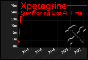 Total Graph of Xperegrine