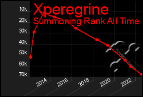 Total Graph of Xperegrine