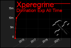 Total Graph of Xperegrine