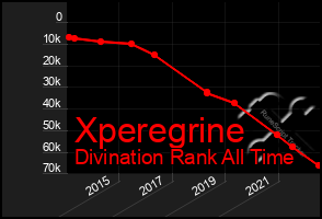 Total Graph of Xperegrine