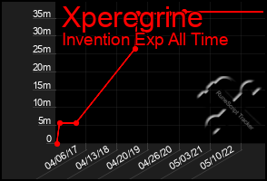 Total Graph of Xperegrine