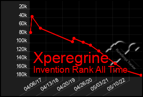 Total Graph of Xperegrine