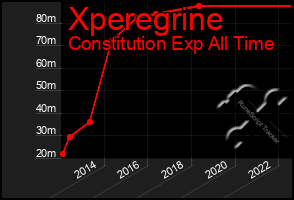 Total Graph of Xperegrine