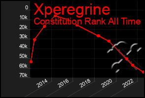 Total Graph of Xperegrine