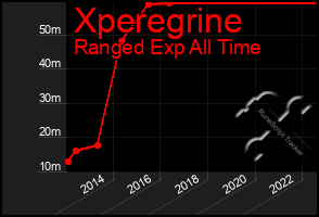 Total Graph of Xperegrine