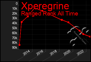 Total Graph of Xperegrine