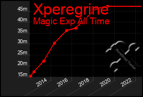 Total Graph of Xperegrine