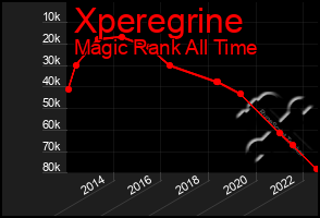 Total Graph of Xperegrine