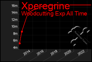 Total Graph of Xperegrine