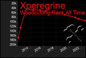 Total Graph of Xperegrine