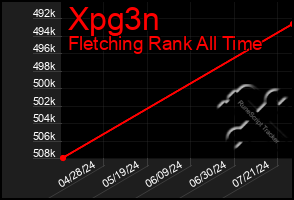 Total Graph of Xpg3n