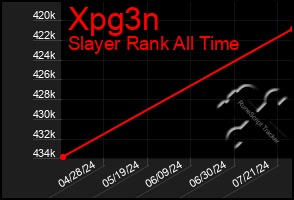 Total Graph of Xpg3n