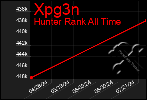 Total Graph of Xpg3n