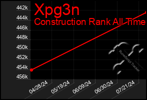 Total Graph of Xpg3n