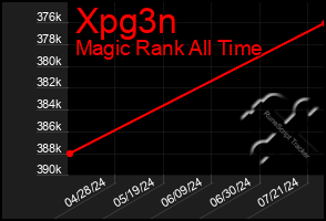 Total Graph of Xpg3n