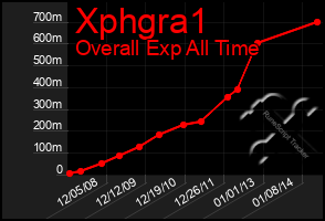 Total Graph of Xphgra1