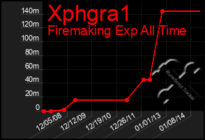 Total Graph of Xphgra1