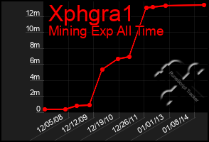 Total Graph of Xphgra1