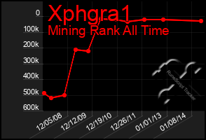 Total Graph of Xphgra1