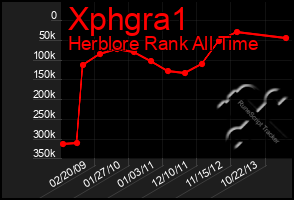 Total Graph of Xphgra1