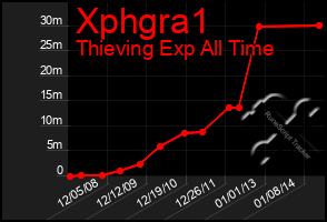 Total Graph of Xphgra1