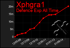 Total Graph of Xphgra1