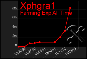 Total Graph of Xphgra1