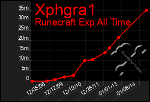 Total Graph of Xphgra1