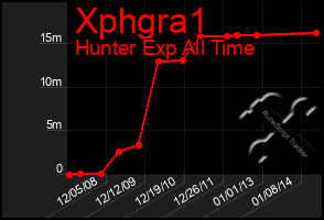 Total Graph of Xphgra1