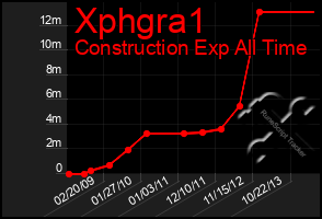 Total Graph of Xphgra1