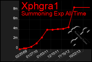 Total Graph of Xphgra1