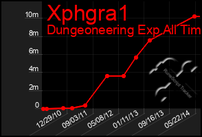 Total Graph of Xphgra1