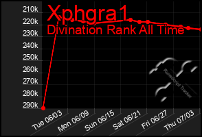 Total Graph of Xphgra1