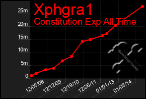 Total Graph of Xphgra1