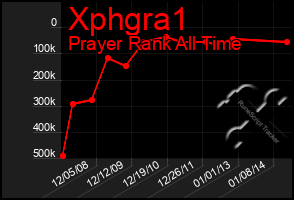 Total Graph of Xphgra1