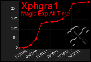 Total Graph of Xphgra1