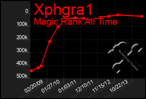 Total Graph of Xphgra1