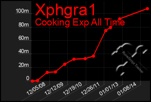 Total Graph of Xphgra1