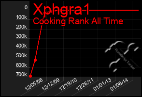 Total Graph of Xphgra1